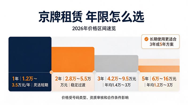 京牌租赁流程图3